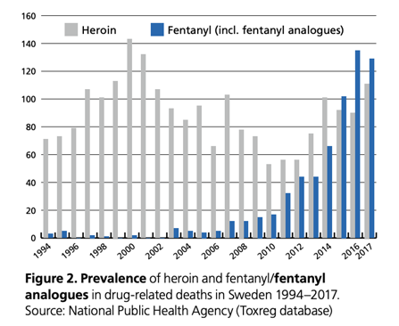 Heroin and fentanyl deaths in Sweden
