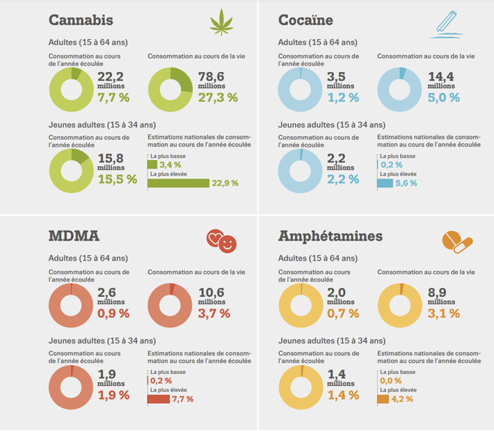 Visualisation des chiffres de consommation de drogues en Europe